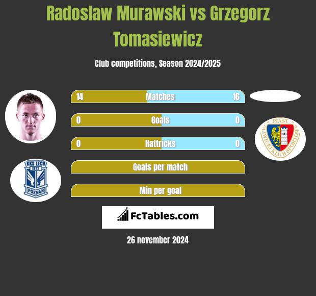 Radoslaw Murawski vs Grzegorz Tomasiewicz h2h player stats