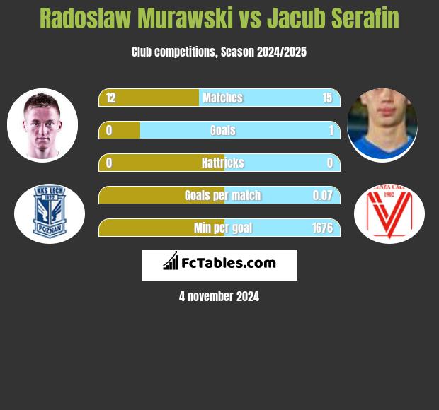 Radosław Murawski vs Jacub Serafin h2h player stats