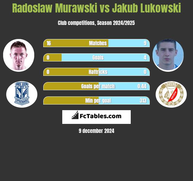 Radosław Murawski vs Jakub Łukowski h2h player stats