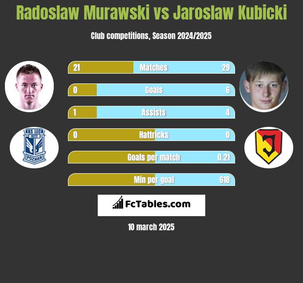 Radoslaw Murawski vs Jaroslaw Kubicki h2h player stats