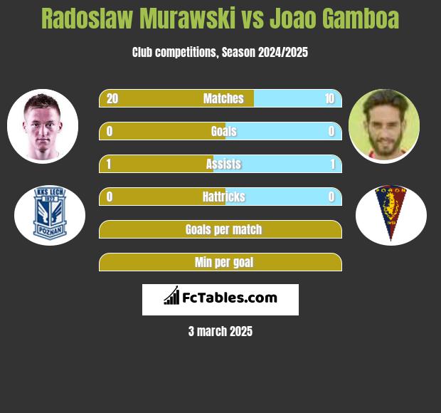 Radosław Murawski vs Joao Gamboa h2h player stats