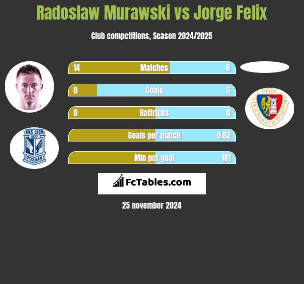 Radosław Murawski vs Jorge Felix h2h player stats