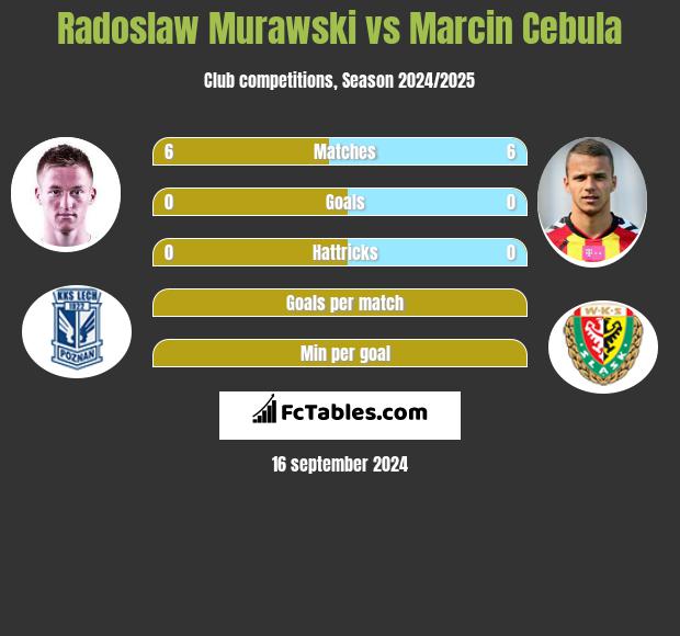 Radosław Murawski vs Marcin Cebula h2h player stats