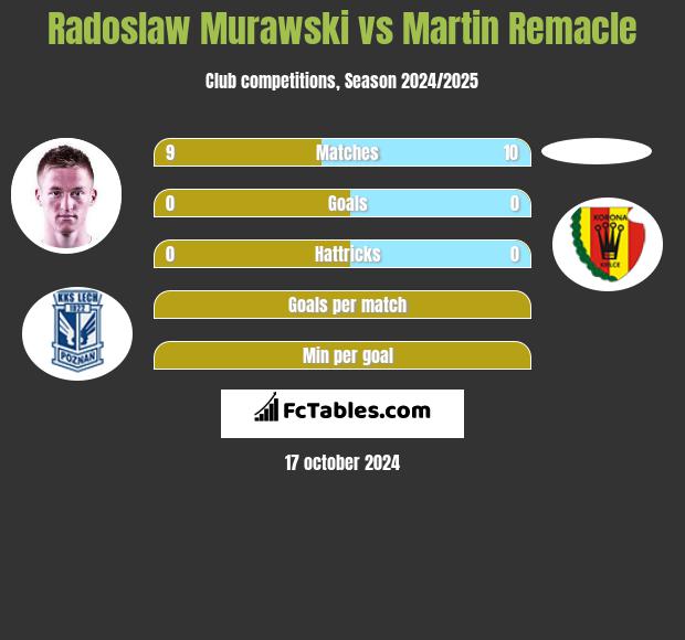 Radosław Murawski vs Martin Remacle h2h player stats