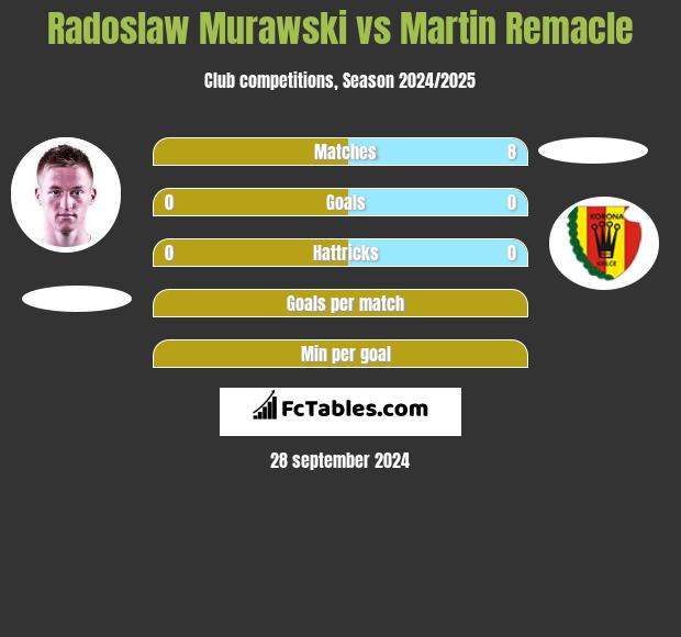 Radoslaw Murawski vs Martin Remacle h2h player stats