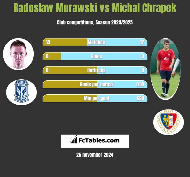 Radosław Murawski vs Michał Chrapek h2h player stats