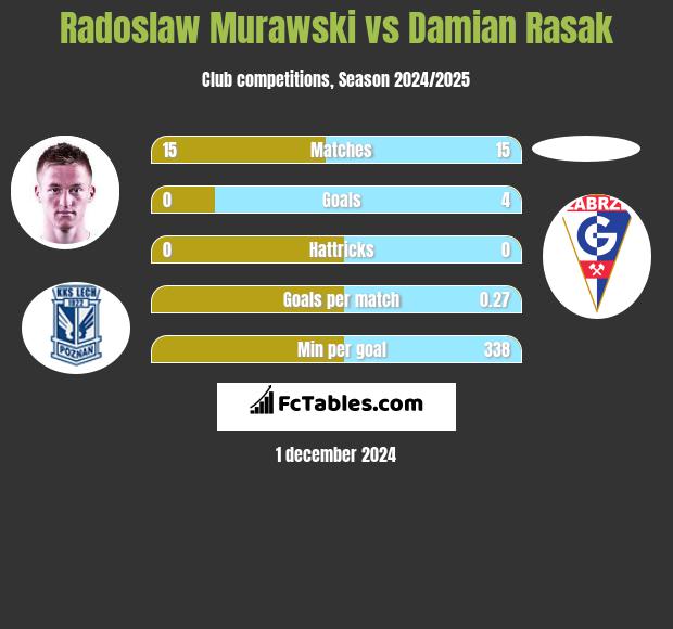 Radoslaw Murawski vs Damian Rasak h2h player stats