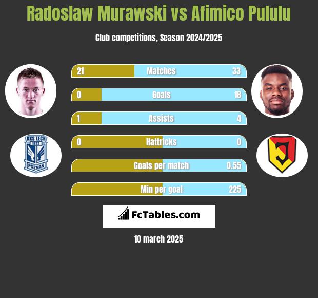 Radoslaw Murawski vs Afimico Pululu h2h player stats