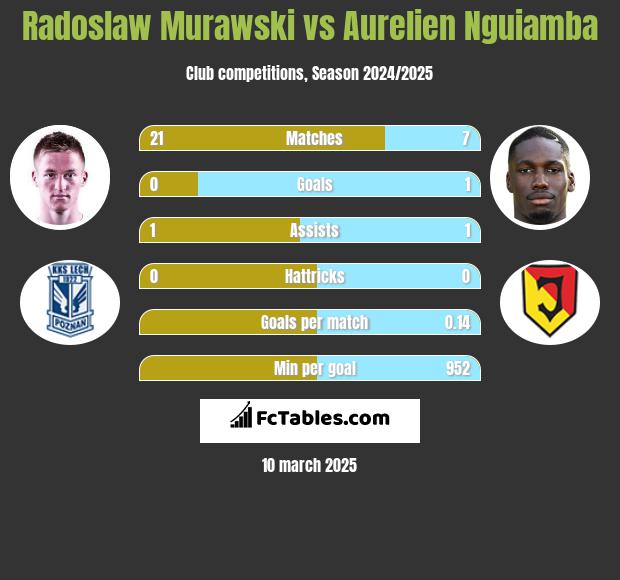 Radoslaw Murawski vs Aurelien Nguiamba h2h player stats