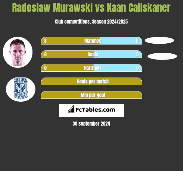 Radosław Murawski vs Kaan Caliskaner h2h player stats