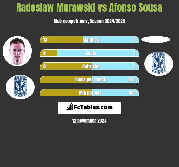 Radosław Murawski vs Afonso Sousa h2h player stats