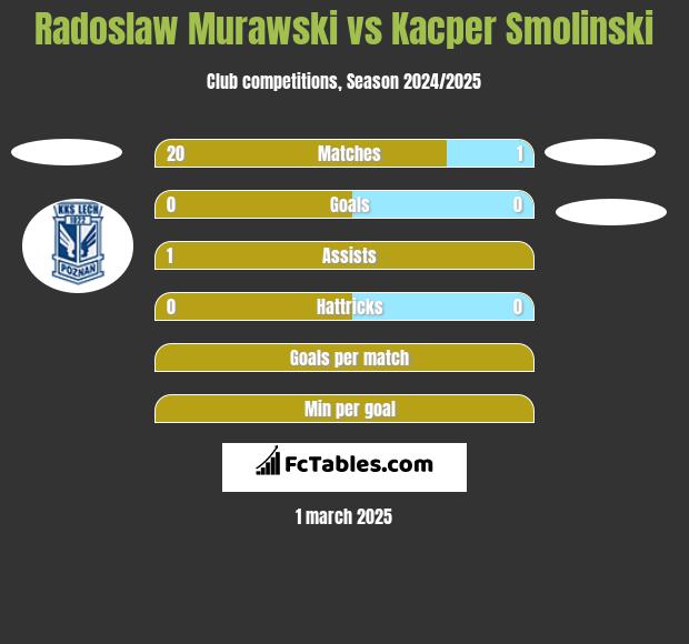 Radoslaw Murawski vs Kacper Smolinski h2h player stats