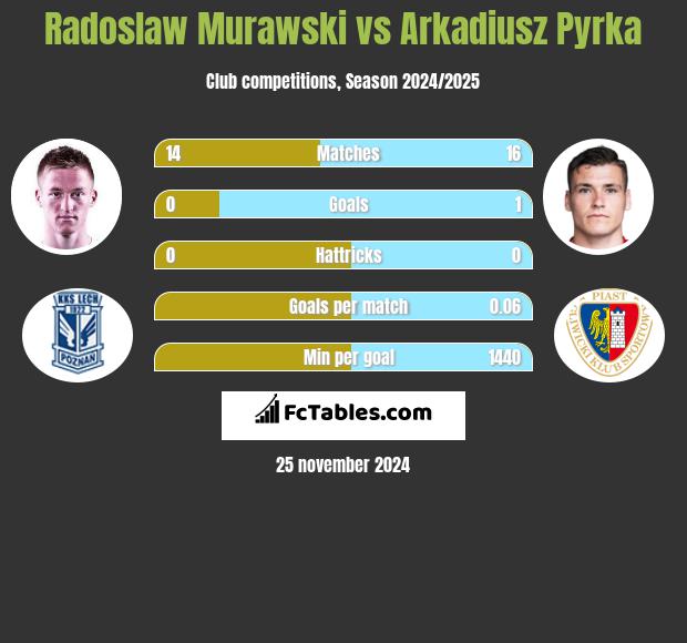 Radosław Murawski vs Arkadiusz Pyrka h2h player stats