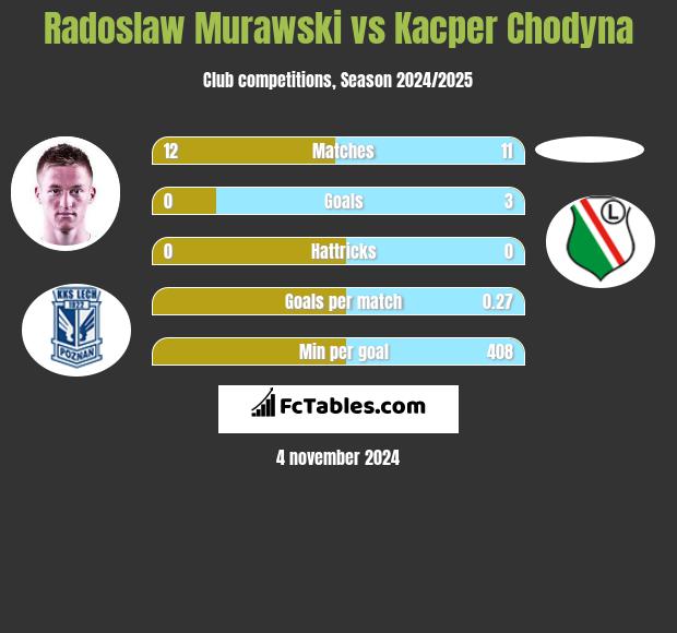 Radosław Murawski vs Kacper Chodyna h2h player stats