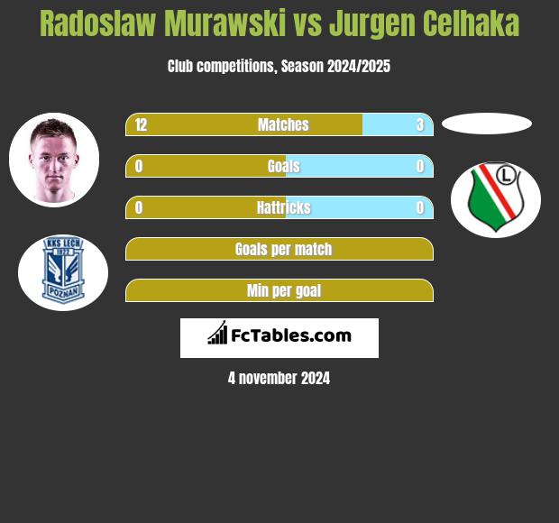 Radosław Murawski vs Jurgen Celhaka h2h player stats