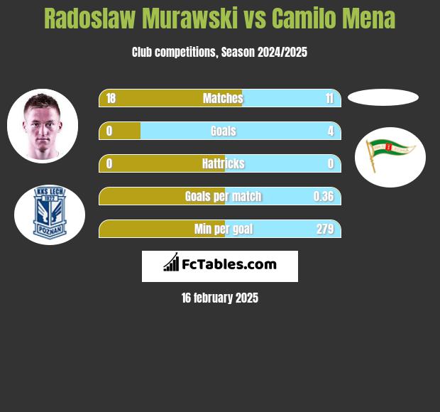 Radosław Murawski vs Camilo Mena h2h player stats