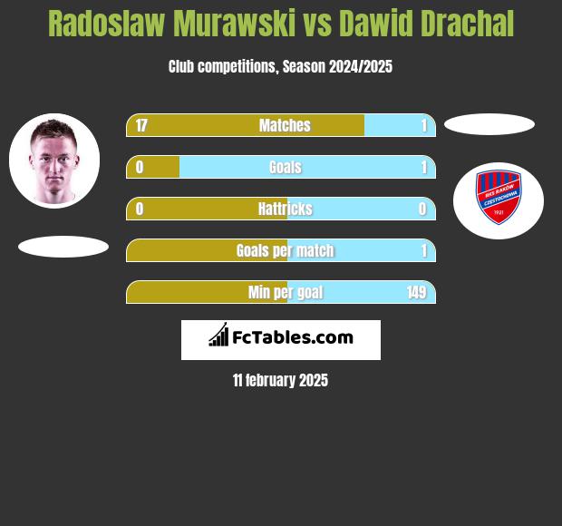 Radosław Murawski vs Dawid Drachal h2h player stats