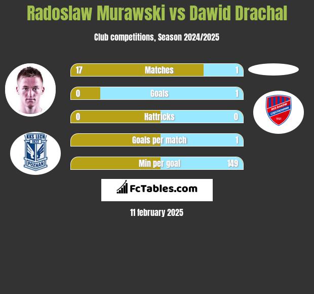 Radoslaw Murawski vs Dawid Drachal h2h player stats