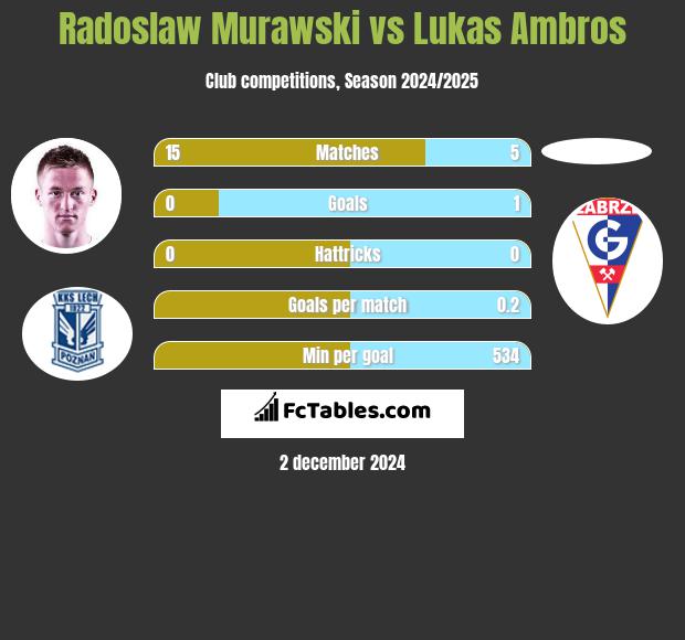 Radosław Murawski vs Lukas Ambros h2h player stats