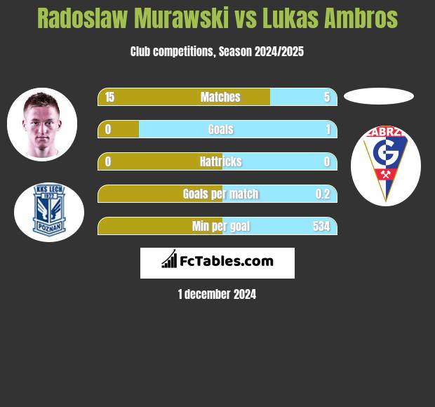 Radoslaw Murawski vs Lukas Ambros h2h player stats