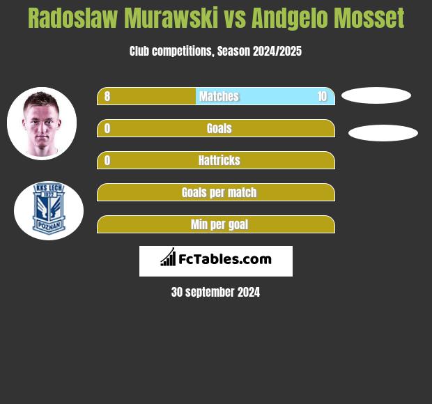 Radosław Murawski vs Andgelo Mosset h2h player stats