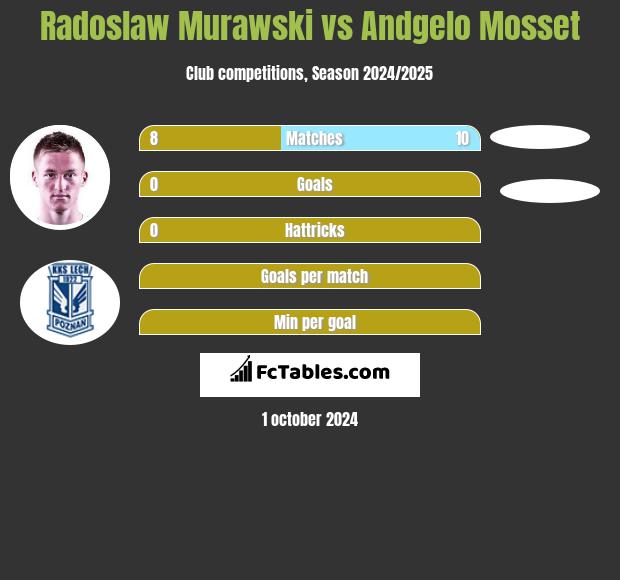 Radoslaw Murawski vs Andgelo Mosset h2h player stats