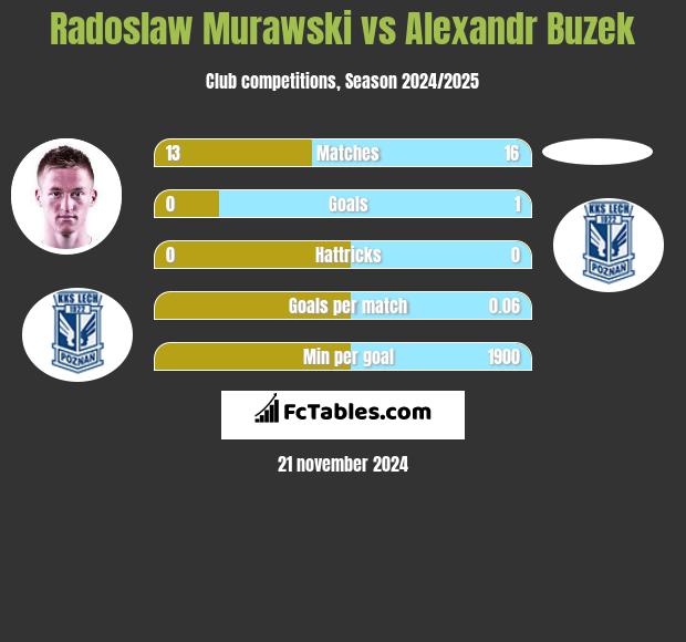 Radosław Murawski vs Alexandr Buzek h2h player stats