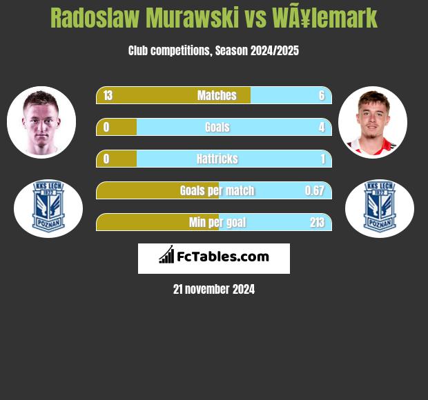 Radosław Murawski vs WÃ¥lemark h2h player stats