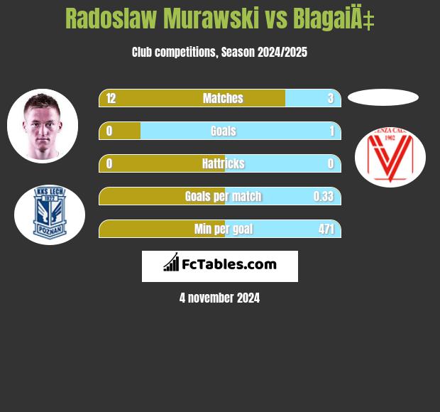 Radosław Murawski vs BlagaiÄ‡ h2h player stats