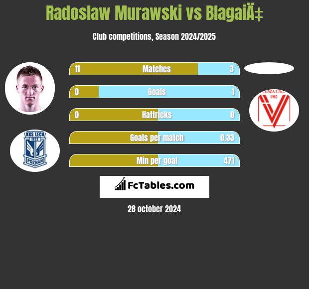 Radoslaw Murawski vs BlagaiÄ‡ h2h player stats