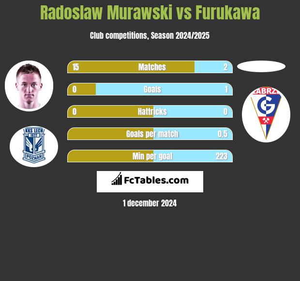 Radoslaw Murawski vs Furukawa h2h player stats