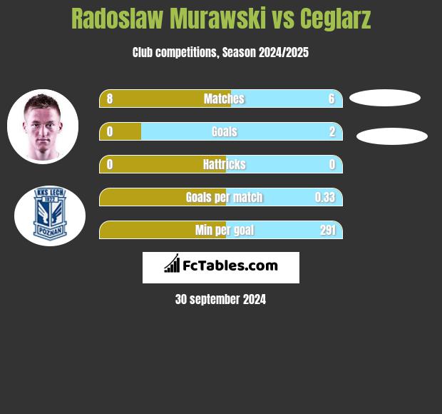 Radosław Murawski vs Ceglarz h2h player stats