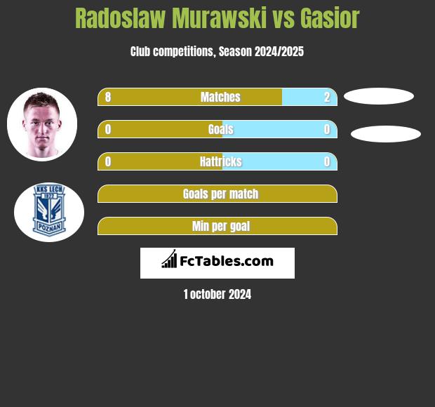 Radoslaw Murawski vs Gasior h2h player stats