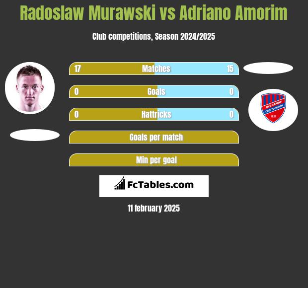 Radosław Murawski vs Adriano Amorim h2h player stats