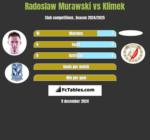 Radosław Murawski vs Klimek h2h player stats