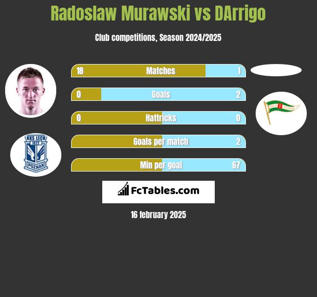 Radosław Murawski vs DArrigo h2h player stats