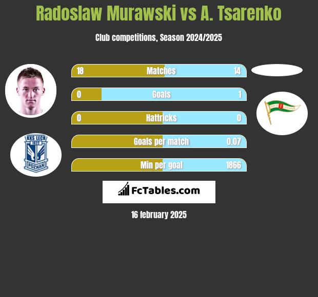 Radosław Murawski vs A. Tsarenko h2h player stats