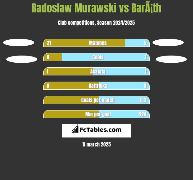 Radoslaw Murawski vs BarÃ¡th h2h player stats