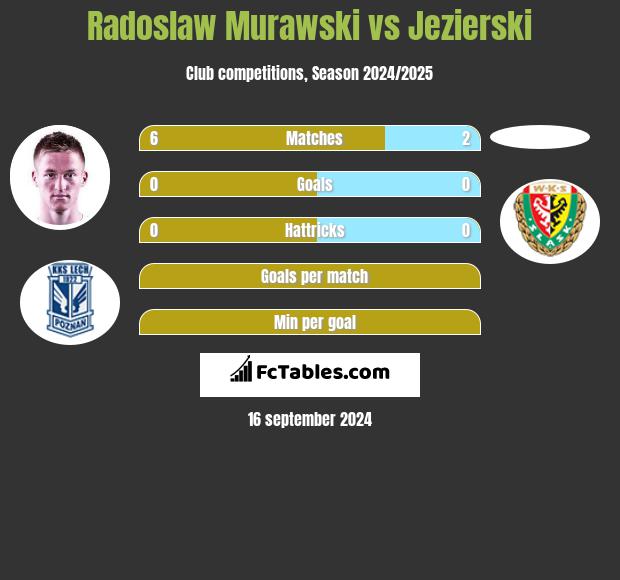 Radosław Murawski vs Jezierski h2h player stats