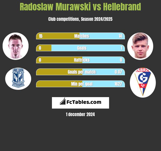 Radosław Murawski vs Hellebrand h2h player stats