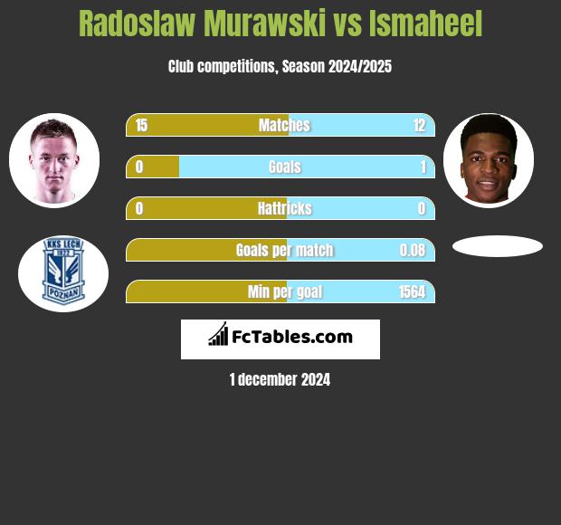 Radosław Murawski vs Ismaheel h2h player stats