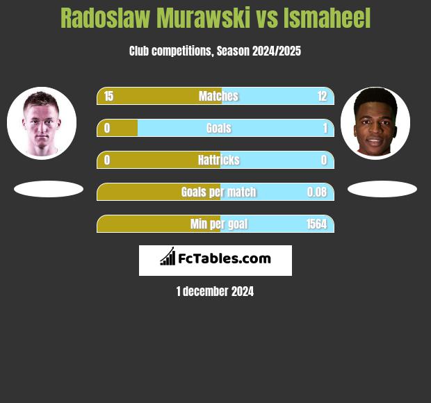 Radoslaw Murawski vs Ismaheel h2h player stats