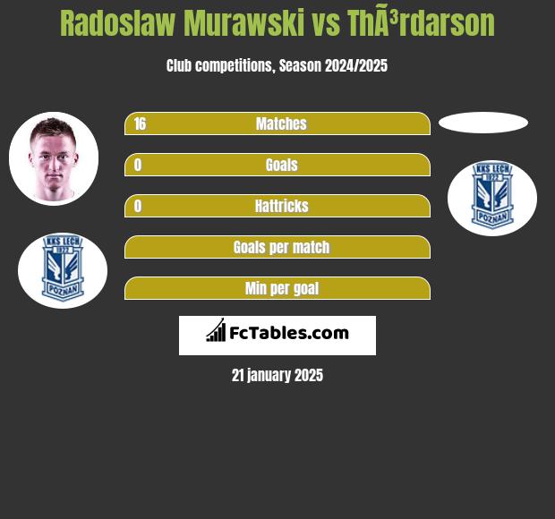 Radoslaw Murawski vs ThÃ³rdarson h2h player stats