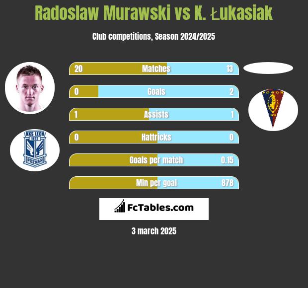 Radosław Murawski vs K. Łukasiak h2h player stats