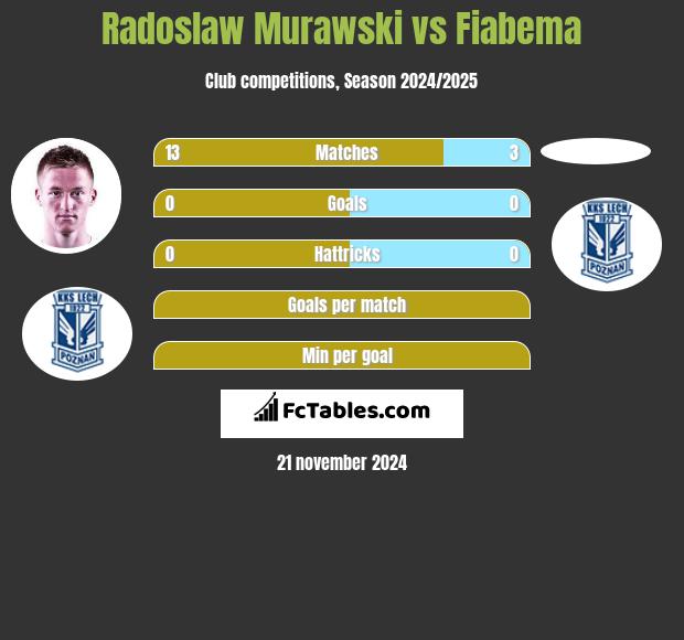 Radosław Murawski vs Fiabema h2h player stats