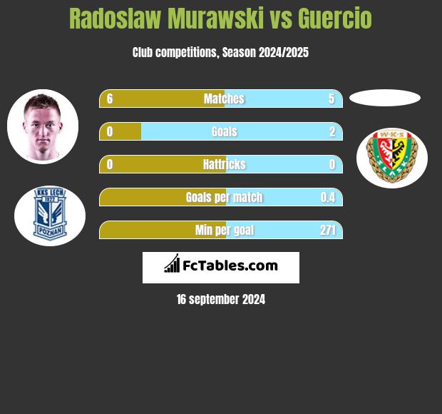 Radosław Murawski vs Guercio h2h player stats