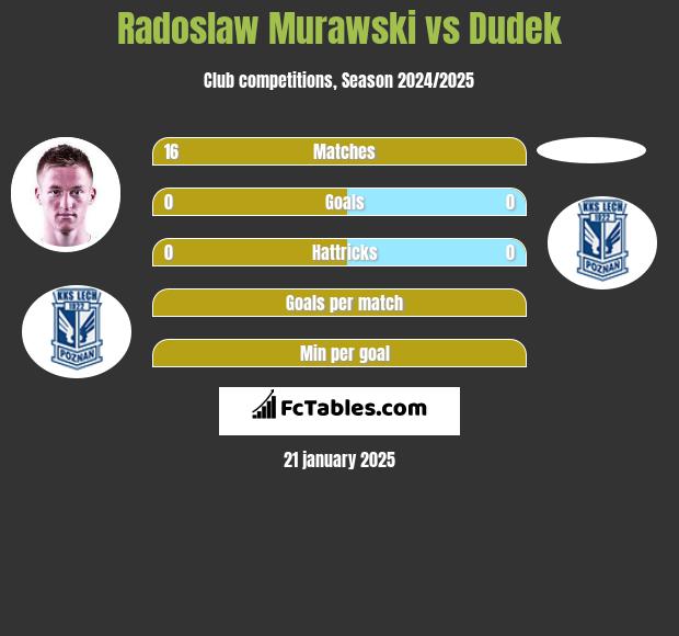 Radoslaw Murawski vs Dudek h2h player stats