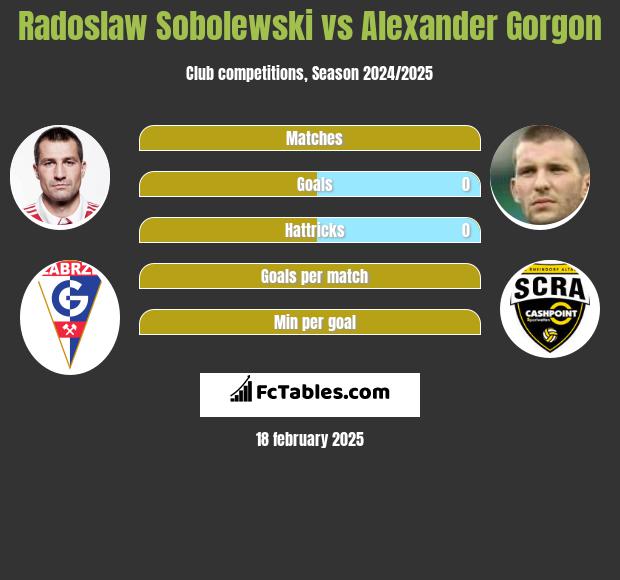 Radosław Sobolewski vs Alexander Gorgon h2h player stats