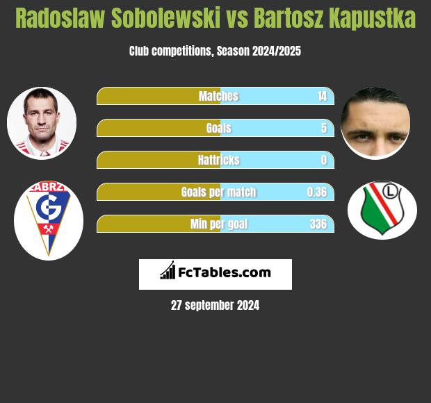 Radoslaw Sobolewski vs Bartosz Kapustka h2h player stats