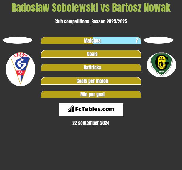 Radosław Sobolewski vs Bartosz Nowak h2h player stats